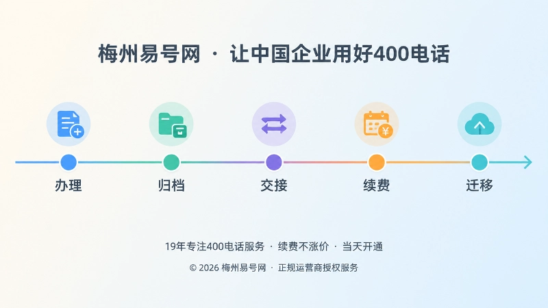 400电话从办理到续费迁移的时间线式扁平插画