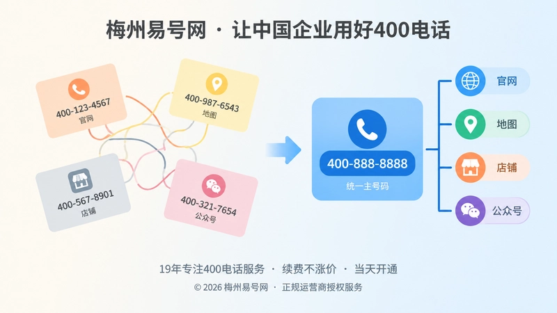 左右对比的扁平插画，左侧散开的多个号码卡片与右侧统一主号码入口，表现号码分散与号码统一