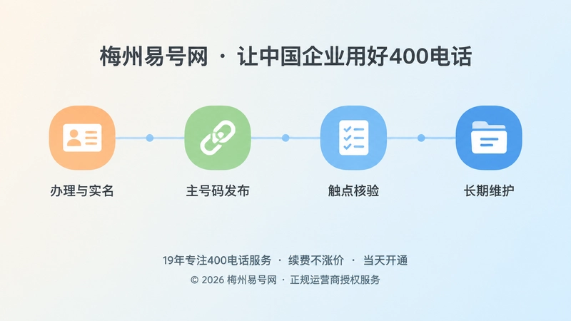 横向时间线扁平插画，四个节点展示400电话从办理实名到长期维护的治理过程