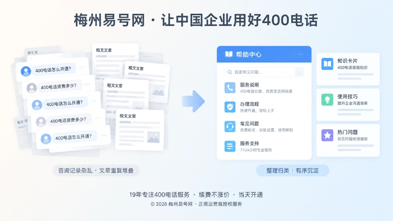 从重复咨询到知识沉淀的对比扁平插画