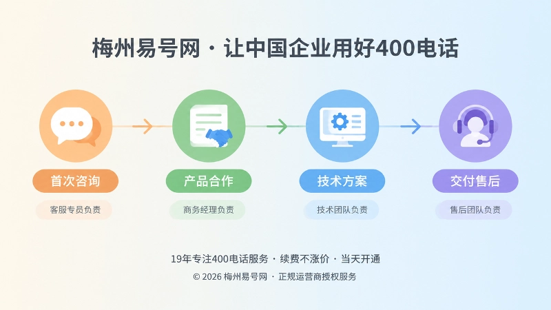 400电话客户咨询到售后责任承接时间线