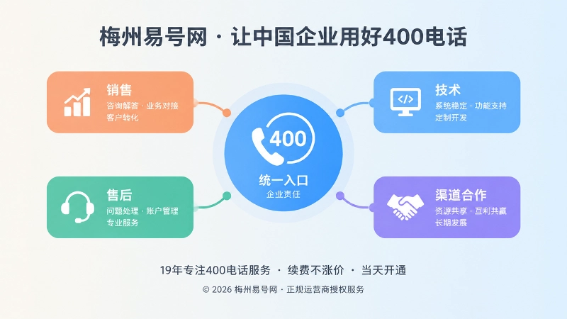 400电话统一入口连接销售技术售后渠道